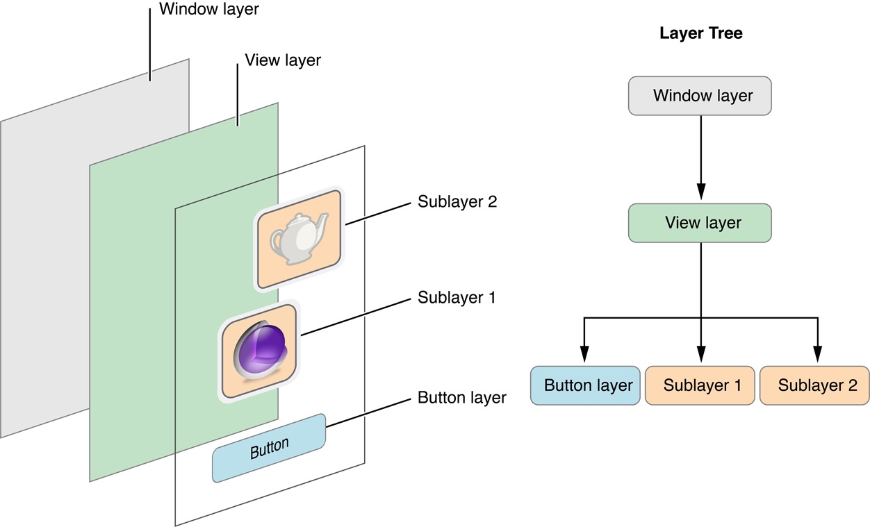 Layer Tree